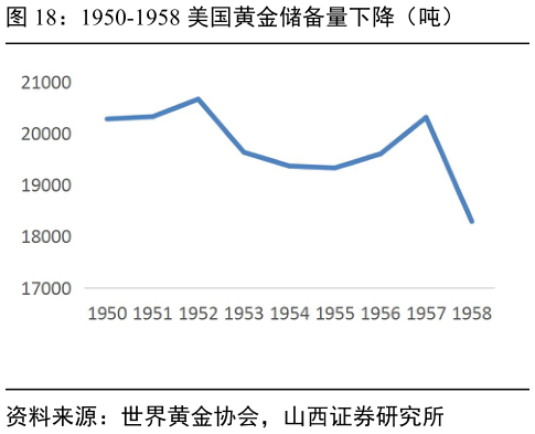 我想了解一下1950-1958 美国黄金储备量下降（吨）