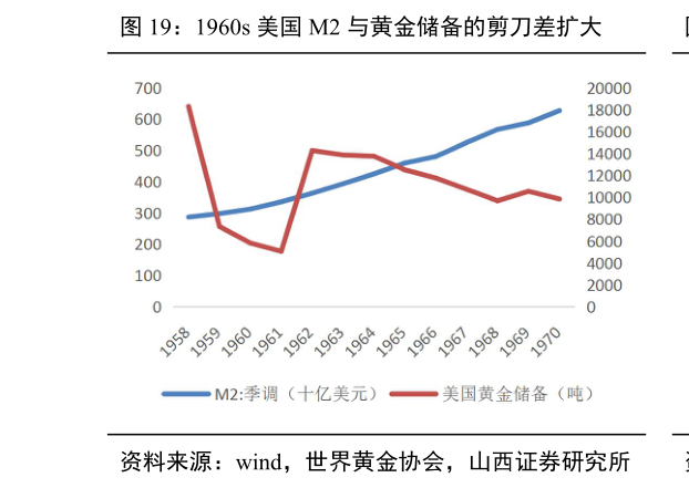 咨询下各位1960s 美国 M2 与黄金储备的剪刀差扩大