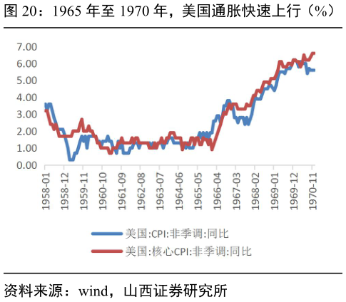 谁能回答1965 年至 1970 年，美国通胀快速上行（%）