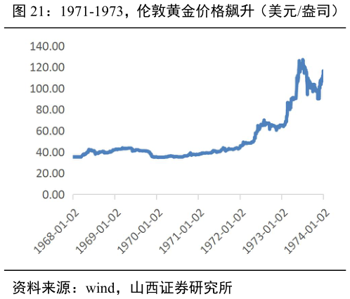 怎样理解1971-1973，伦敦黄金价格飙升（美元盎司） 1971-1973，美元指数大幅走贬