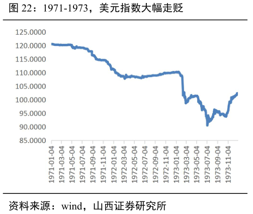 如何了解1971-1973，美元指数大幅走贬