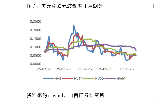 咨询大家美元兑欧元波动率 4 月飙升