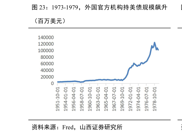 请问一下1973-1979，外国官方机构持美债规模飙升