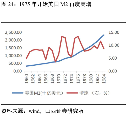 请问一下1975 年开始美国 M2 再度高增