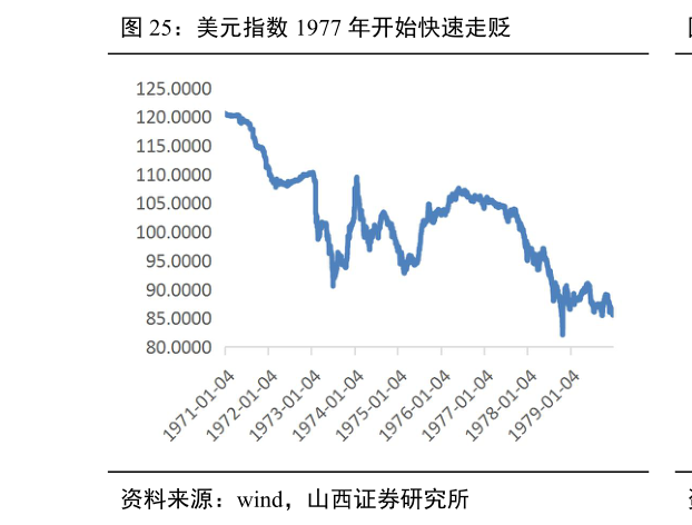 谁能回答美元指数 1977 年开始快速走贬