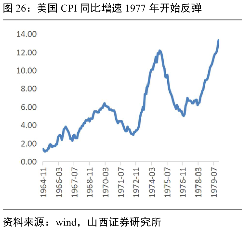 如何了解美国 CPI 同比增速 1977 年开始反弹