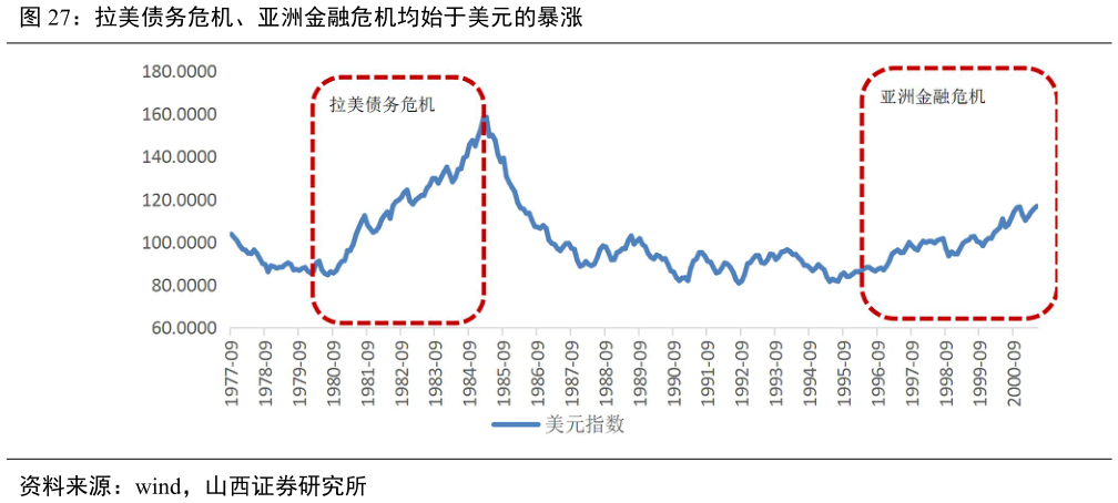 想关注一下拉美债务危机、亚洲金融危机均始于美元的暴涨