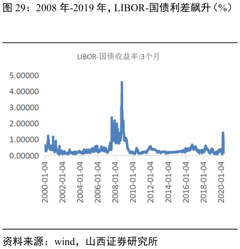 咨询大家2008 年-2019 年，LIBOR-国债利差飙升（%）
