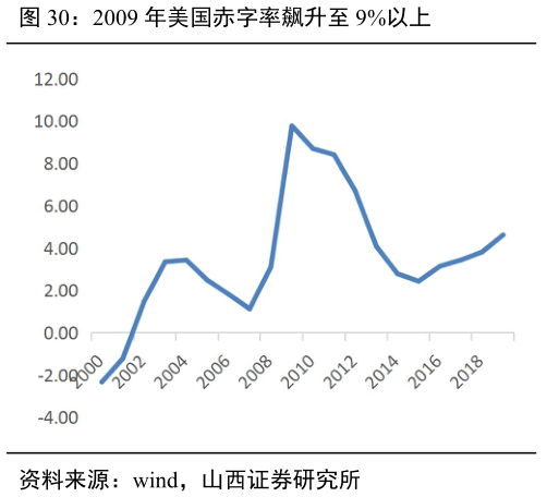如何解释2009 年美国赤字率飙升至 9%以上