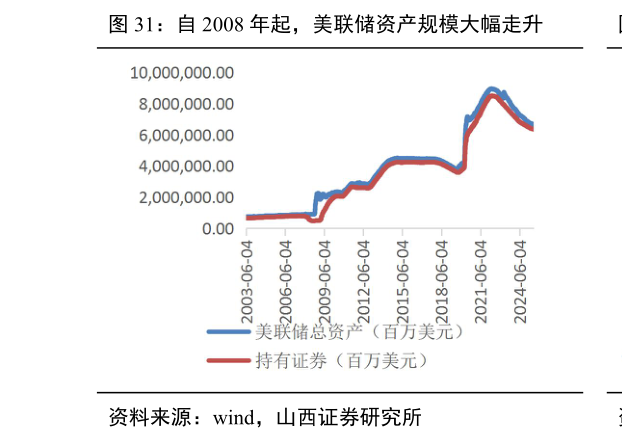 如何才能自 2008 年起，美联储资产规模大幅走升