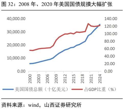如何了解2008 年、2020 年美国国债规摸大幅扩张