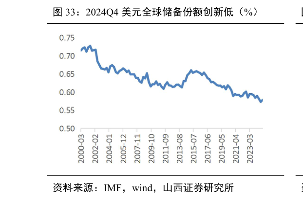 如何解释2024Q4 美元全球储备份额创新低（%）