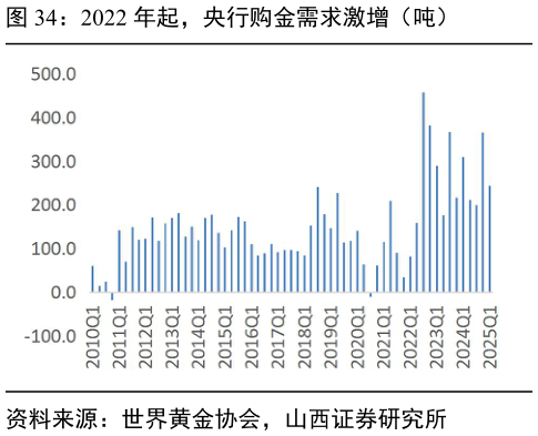 如何看待2022 年起，央行购金需求激增（吨）
