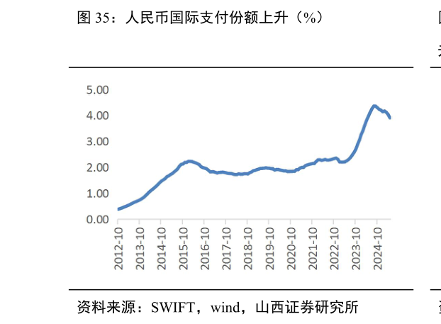 咨询下各位人民币国际支付份额上升（%）