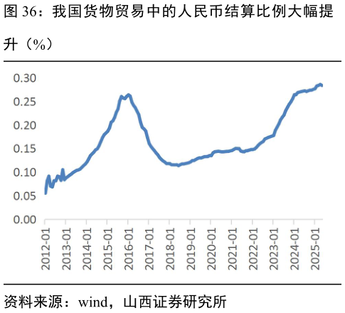 请问一下我国货物贸易中的人民币结算比例大幅提
