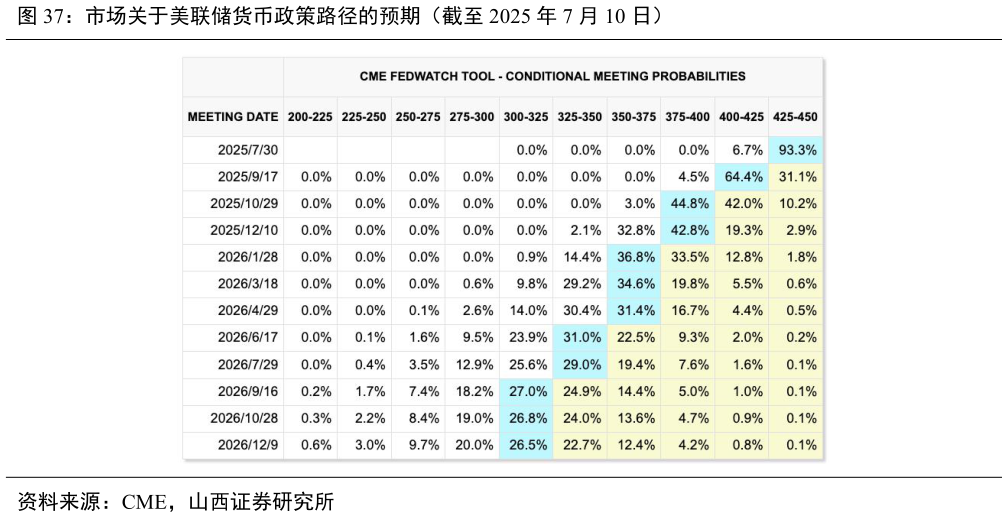 咨询下各位市场关于美联储货币政策路径的预期（截至 2025 年 7 月 10 日）