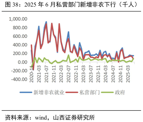 咨询大家2025 年 6 月私营部门新增非农下行（千人） 2025 年 6 月平均工时、劳动参与率下降