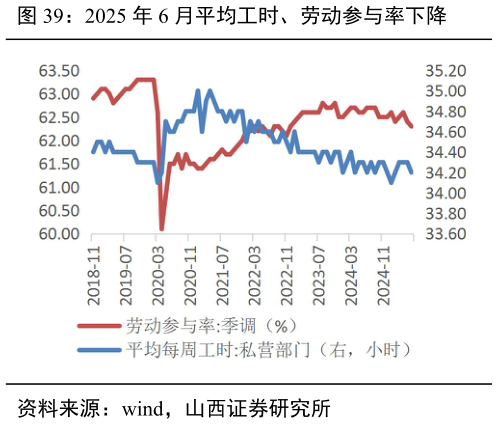 如何了解2025 年 6 月平均工时、劳动参与率下降
