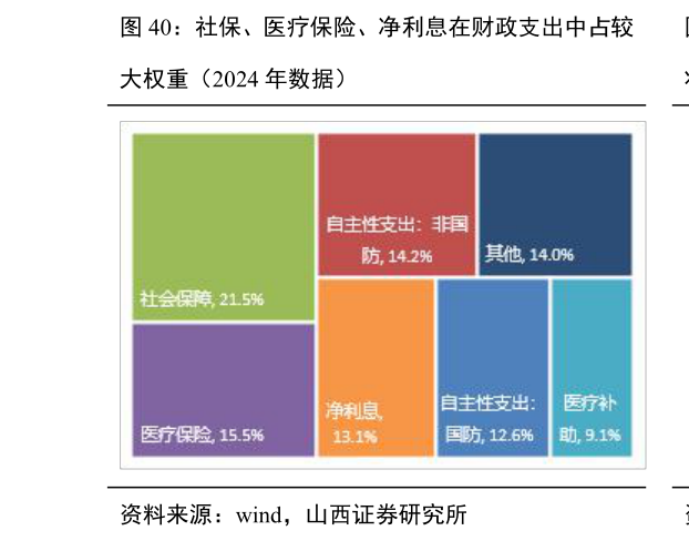 谁知道社保、医疗保险、净利息在财政支出中占较