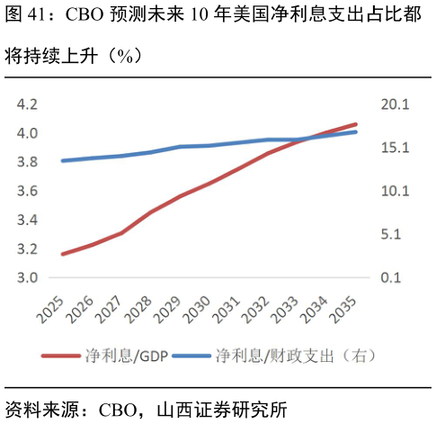 如何才能CBO 预测未来 10 年美国净利息支出占比都