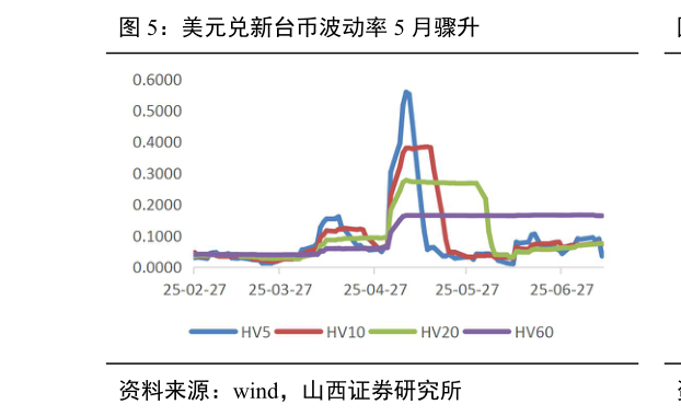 咨询下各位美元兑新台币波动率 5 月骤升