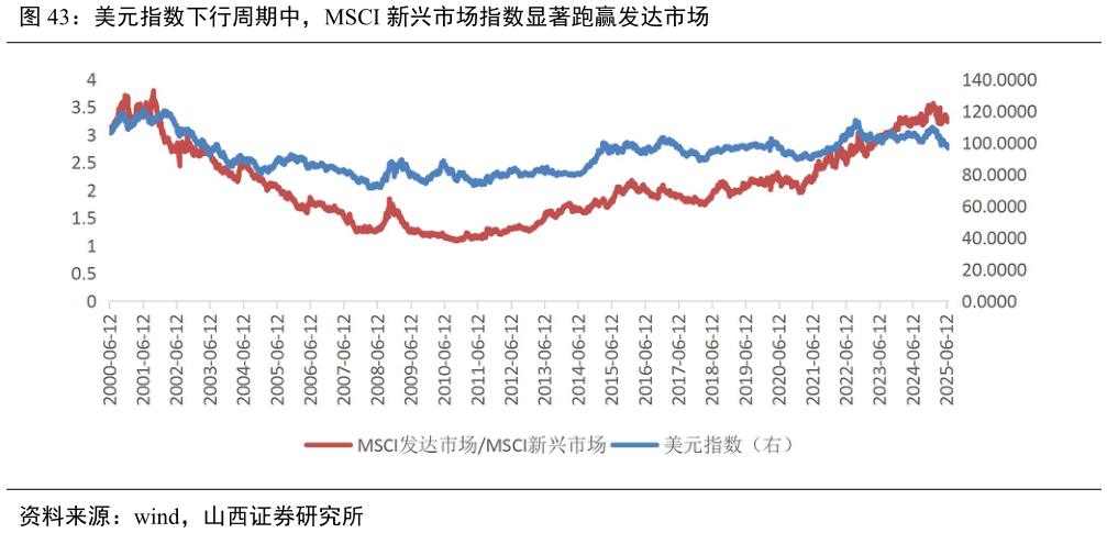 如何了解美元指数下行周期中，MSCI 新兴市场指数显著跑赢发达市场