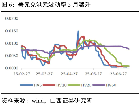 一起讨论下美元兑港元波动率 5 月骤升