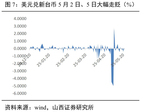如何才能美元兑新台币 5 月 2 日、5 日大幅走贬（%） 5 月美元兑港币盘内多次触及 7.75