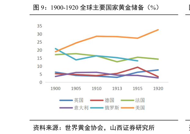 一起讨论下1900-1920 全球主要国家黄金储备（%）