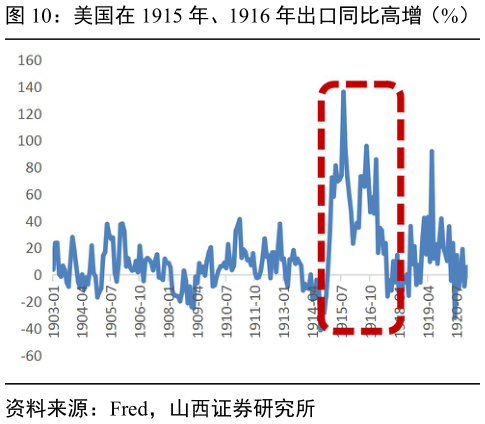 咨询下各位美国在 1915 年、1916 年出口同比高增（%）