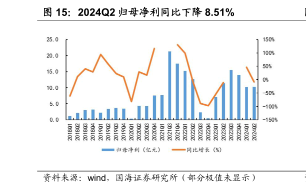 如何了解2024Q2 归母净利同比下降 8.51%