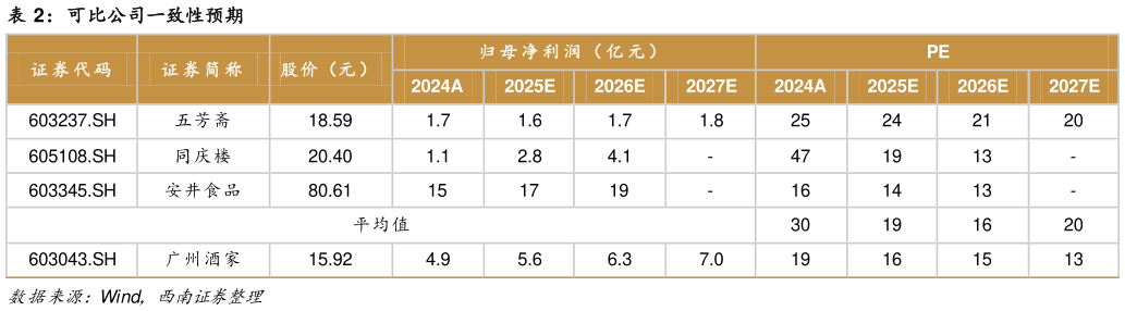 如何看待可比公司一致性预期