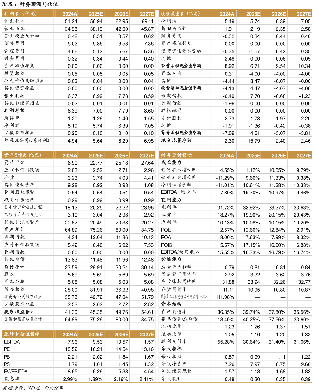一起讨论下附表：财务预测与估值