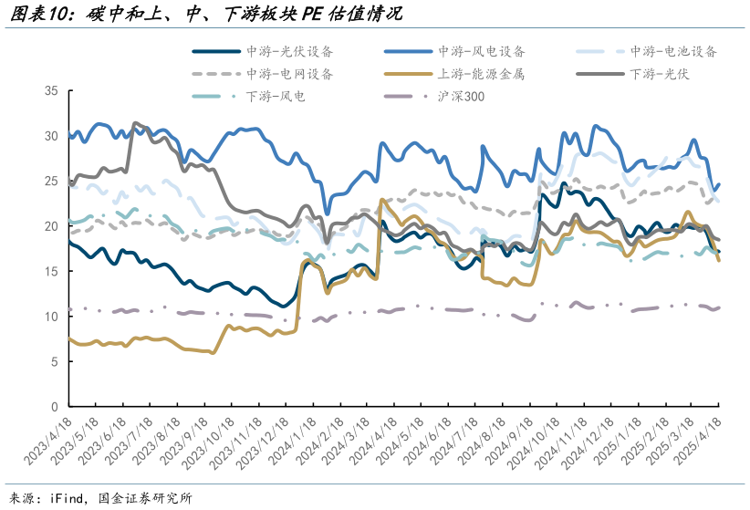 谁能回答碳中和上、中、下游板块PE估值情况