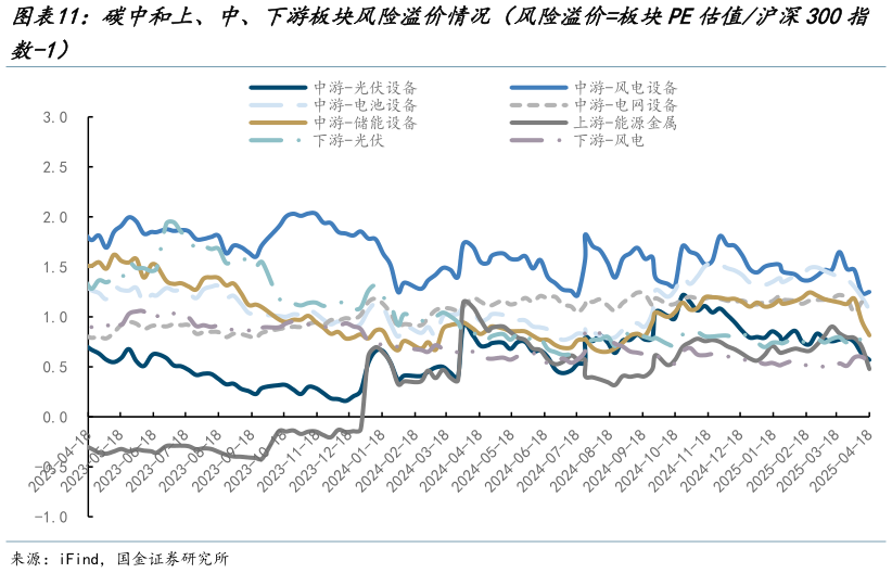 咨询大家碳中和上、中、下游板块风险溢价情况（风险溢价板块PE估值沪深300指