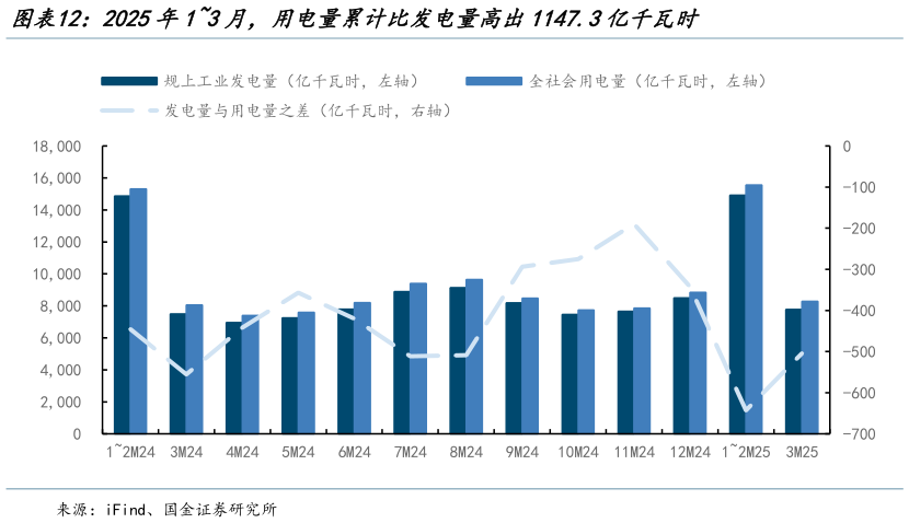 咨询大家2025年13月，用电量累计比发电量高出1147.3亿千瓦时