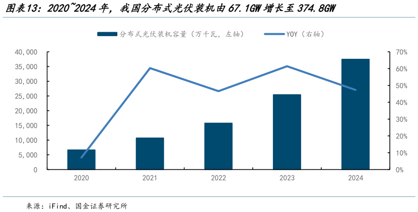 如何才能20202024年，我国分布式光伏装机由67.1GW增长至374.8GW