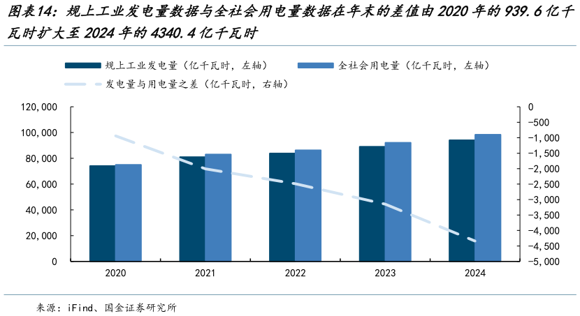 各位网友请教一下规上工业发电量数据与全社会用电量数据在年末的差值由2020年的939.6亿千
