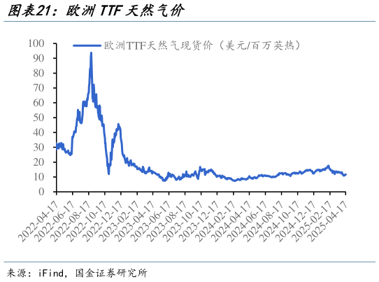 一起讨论下欧洲TTF天然气价