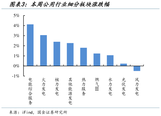 你知道本周公用行业细分板块涨跌幅