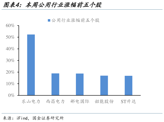 咨询下各位本周公用行业涨幅前五个股