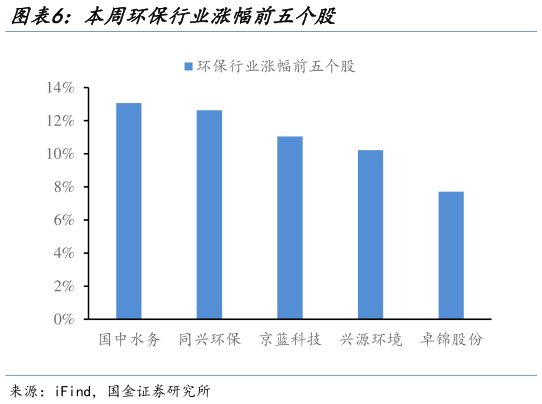 谁能回答本周环保行业涨幅前五个股