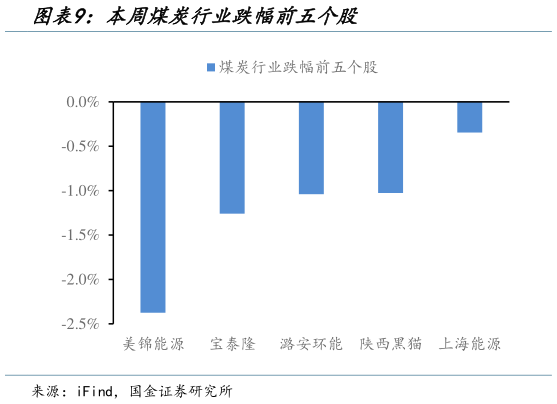 如何才能本周煤炭行业跌幅前五个股