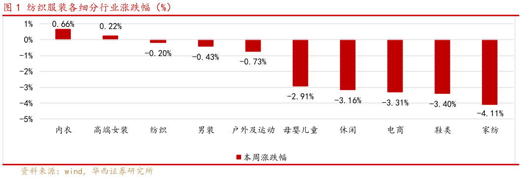 如何解释纺织服装各细分行业涨跌幅（%）