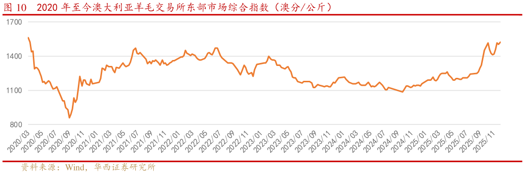 各位网友请教一下2020 年至今澳大利亚羊毛交易所东部市场综合指数（澳分公斤） 