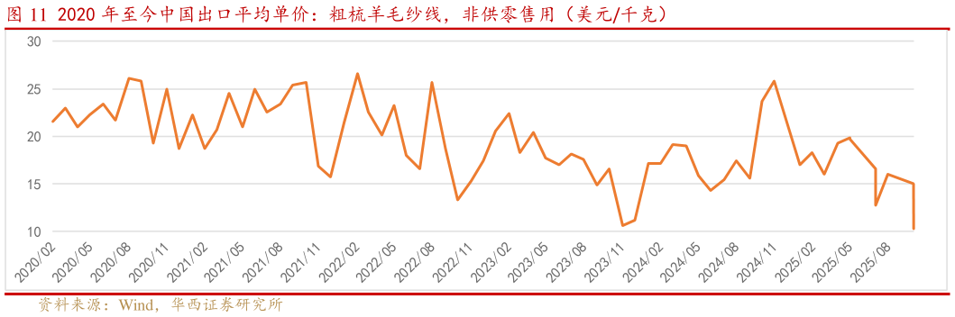 我想了解一下2020 年至今中国出口平均单价：粗梳羊毛纱线，非供零售用（美元千克）
