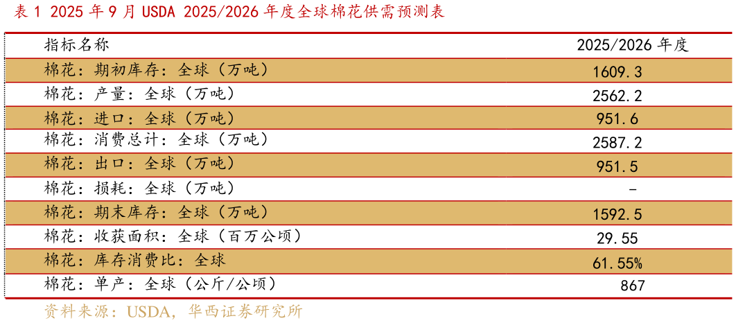 如何了解2025 年 9 月 USDA 20252026 年度全球棉花供需预测表