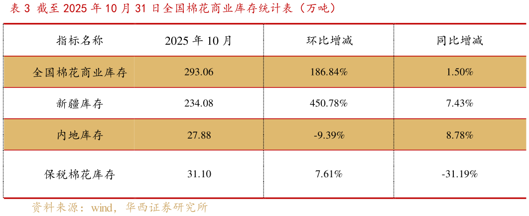 一起讨论下截至 2025 年 10 月 31 日全国棉花商业库存统计表（万吨）