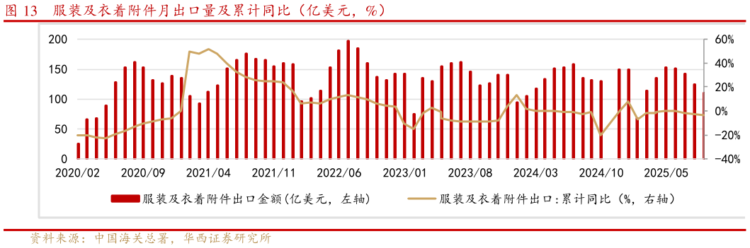 你知道服装及衣着附件月出口量及累计同比（亿美元，%）