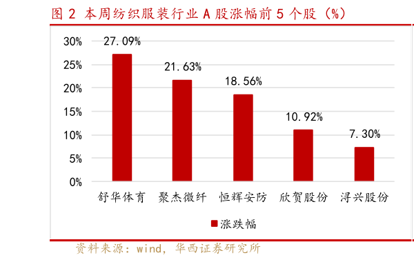 如何看待本周纺织服装行业 A 股涨幅前 5 个股（%）